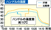 ハンドルが熱くなりません