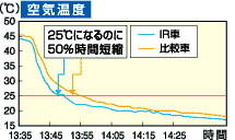 エアコンの効きが早くなります